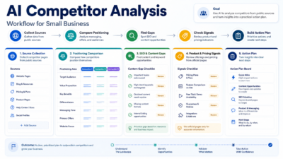 AI competitor analysis workflow dashboard for small business