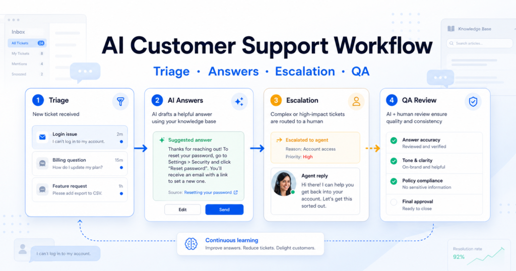 How to Build an AI Customer Support Workflow: Triage, Answers, Escalation, and QA