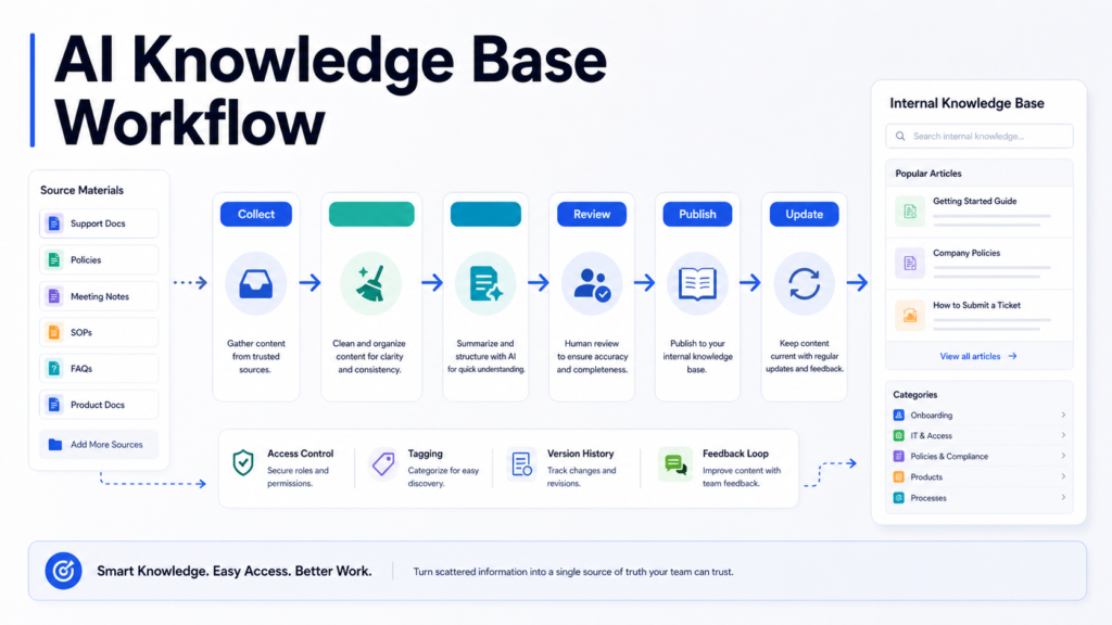 How to Build an AI Knowledge Base Workflow