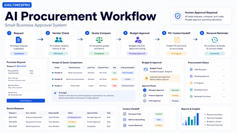 AI procurement workflow board with request intake, vendor check, quote comparison, budget approval, invoice handoff, and renewal reminder stages.