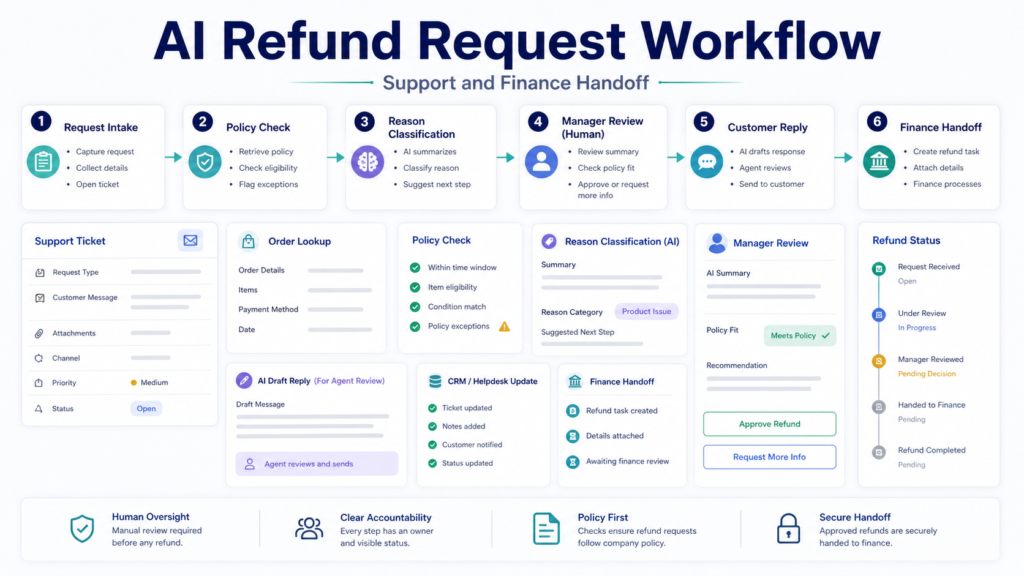 How to Build an AI Refund Request Workflow