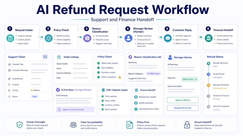AI refund request workflow board with intake, policy check, manager review, customer reply, and finance handoff stages.