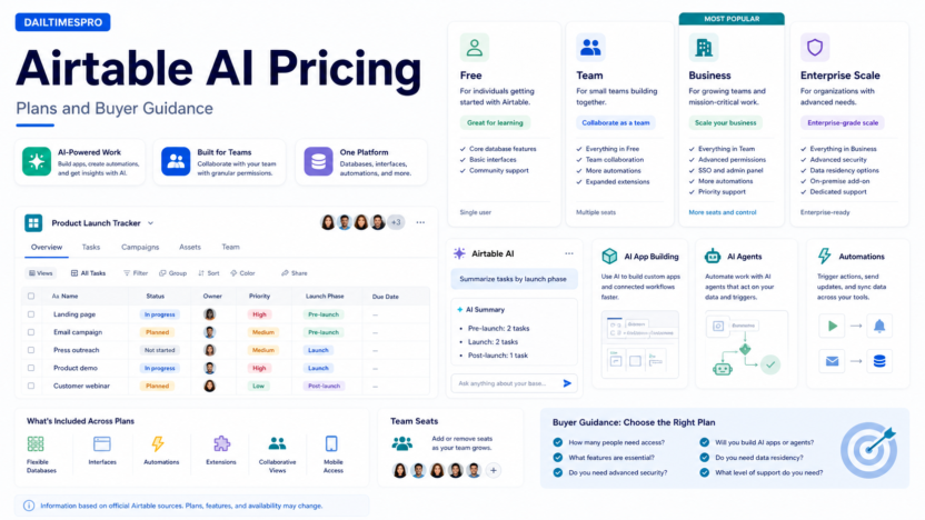 Airtable AI pricing guide visual with plan cards, AI workflow panel, seat icons, and buyer decision checklist.