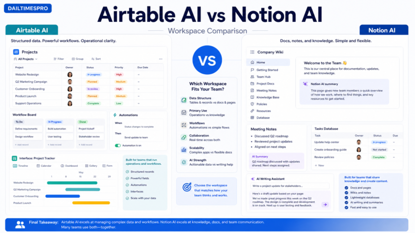 Airtable AI vs Notion AI comparison visual with structured database workspace on one side and docs workspace on the other.