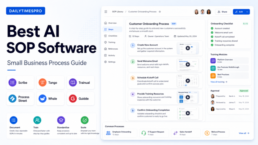 AI SOP software dashboard with process documentation cards, numbered workflow steps, checklist items, and training modules.
