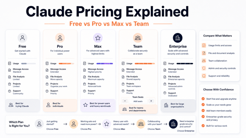 Claude Pricing Explained: Free vs Pro vs Max vs Team