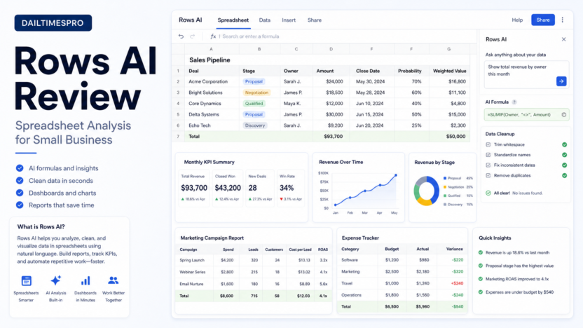 Rows AI review spreadsheet dashboard with AI prompt panel, formula suggestions, cleaned data, charts, and KPI cards.