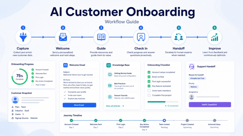 Premium 16:9 SaaS-style featured image for How to Use AI for Customer Onboarding