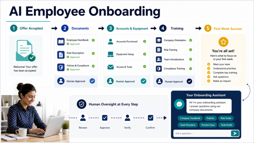 Featured image for How to Use AI for Employee Onboarding