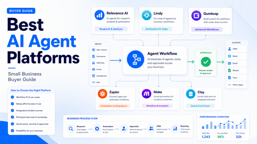 Best AI agent platforms featured image showing a small business workflow dashboard